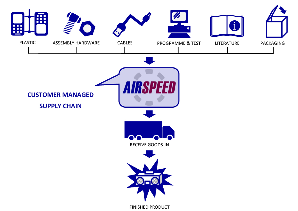 airspeed supply chain model